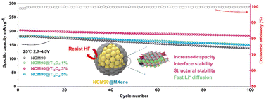 Graphical abstract: Extraordinarily enhanced rate and stability of Ni-rich cathodes through MXene coating