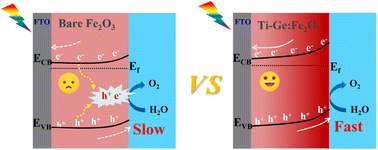 Graphical abstract: Enhancement of the photoelectrochemical water splitting performance of hematite photoanodes via uniform Ti and gradient Ge co-doping
