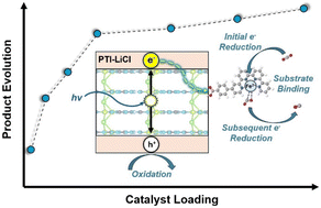 Graphical abstract: Illuminating the mechanistic impacts of an Fe-quaterpyridine functionalized crystalline poly(triazine imide) semiconductor for photocatalytic CO2 reduction