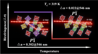 Graphical abstract: Large birefringence switching in a new zero-dimensional cyanide perovskite ferroelastic material