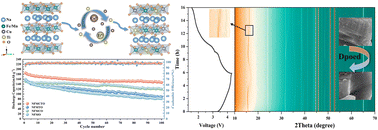 Graphical abstract: Enhanced stability in a layered P2-Na0.67Fe0.5Mn0.5O2 cathode for sodium ion batteries via a synergistic Cu/Ti co-doping strategy
