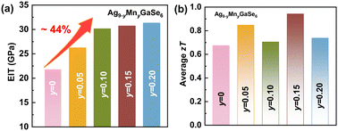 Graphical abstract: Simultaneously enhanced mechanical and thermoelectric performance of Ag9GaSe6 argyrodites via tailoring chemical compositions