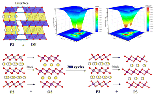 Graphical abstract: Mg/Ti co-doping induced P2/O3 biphasic modulation strategies enhancing structural stability for sodium-ion battery cathodes