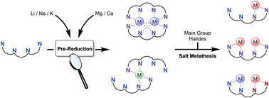 Graphical abstract: Scrutinising ligand pre-reduction: unlocking pathways to mono-, homo-, and heterobimetallic naphthyridine diimine complexes