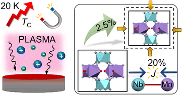 Graphical abstract: Plasma-enhanced magnetic transition in 3D MnII–NbIV octacyanidometalate magnetic sponge