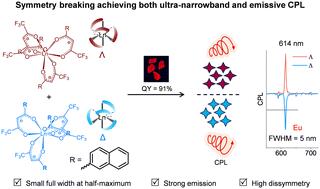Graphical abstract: Symmetry breaking of rare earth Eu(iii) complexes with an achiral aromatic ligand: achieving strong emission and ultra-narrowband circularly polarized luminescence