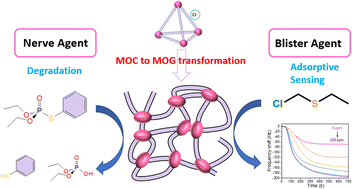 Graphical abstract: A dual-functional Zr(iv)-based metal–organic gel obtained via a cage-to-gel strategy: nerve agent simulant degradation and blister agent simulant adsorptive sensing