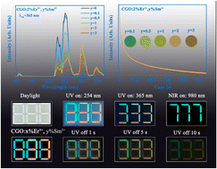 Graphical abstract: Dual-emission-center strategy in Ca3Ga4O9:Er3+/Sm3+ enables color-tunable afterglow for multimodal luminescent encryption materials
