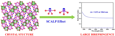 Graphical abstract: Stereochemically active lone pair-induced large optical anisotropy in a novel infrared birefringent crystal Ba2La2Sb4S10(S2)