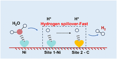 Graphical abstract: Ultraviolet light-induced carbon defects on MOF-derived Ni@C greatly improved its electrocatalytic activity for hydrogen evolution