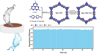Graphical abstract: Isolated Ni–Cu atoms anchored to covalent heptazine frameworks propel continuous Fenton-like catalysis