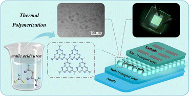Graphical abstract: Bottom-up synthesized carbon nitride quantum dot-based light-emitting diodes