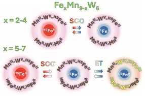 Graphical abstract: The effect of the large cation matrix and delocalization of electronic density on the switchable behaviour of heterotrimetallic cyanido-bridged FexMn9−xW6 clusters