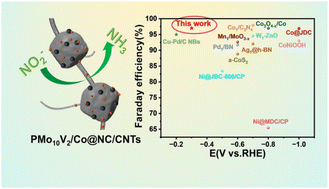 Graphical abstract: Cobalt nanoparticles coupled with polyoxometalate nanoclusters to boost electrocatalytic conversion of nitrite to ammonia at low potentials