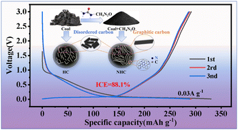 Graphical abstract: Nitrogen-doped and partially graphitized coal-based hard carbon materials for high-performance sodium-ion storage in SIBs