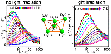 Graphical abstract: Photo-mediated performance change of a 1,8-dihydroxyanthraquinone-based Dy6 single molecule magnet