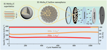 Graphical abstract: Interlayer-expanded MoSe2/C superlattice hollow nanospheres as stable anodes for sodium/potassium ion batteries