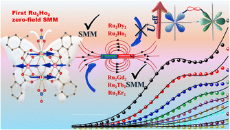 Graphical abstract: Quenching quantum tunnelling of the magnetization utilizing 4d–4f exchange interactions in butterfly-shaped {RuIII2LnIII2} (Ln = Gd, Tb, Dy, Ho, and Er) single-molecule magnets