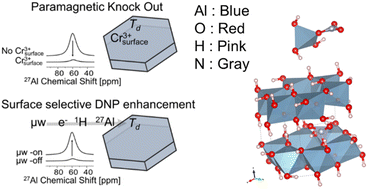 Graphical abstract: Localizing tetrahedral aluminum in nitrate-bearing gibbsite to constrain defect-impurity coupling