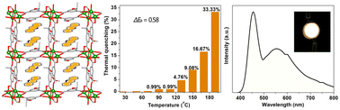 Graphical abstract: A tetranuclear Zn(ii)-based host–guest MOF resistant to thermal quenching