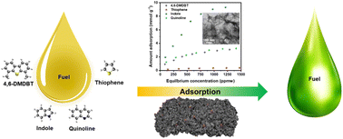 Graphical abstract: Fabrication of nitrogen-doped porous carbon adsorbents for highly efficient adsorptive denitrification and desulfurization