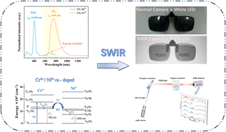 Graphical abstract: Ultra-broadband shortwave infrared emission under blue light excitation of a Cr3+/Ni2+ co-doped Y3Al3MgSiO12 garnet phosphor through effective energy transfer and its applications