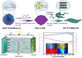 Graphical abstract: Solvent-mediated synthesis of mesoporous ZnCo-ZIF derived ZnCoNi LDH@MXene for high-performance supercapacitors