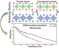 Graphical abstract: Strain-controlled decomposition efficiency of LaCoO3 perovskite epitaxial thin films
