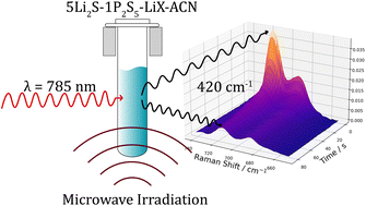 Graphical abstract: Real-time vibrational fingerprinting of liquid-phase sulfide electrolyte synthesis via in situ Raman spectroscopy
