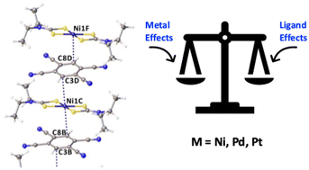 Graphical abstract: Structural resilience in organic–inorganic stacked assemblies: sulfur-mediated self-compensating interaction and metal identity masking in group 10 dithiocarbamate cocrystals with tetracyanobenzene