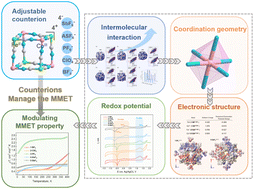 Graphical abstract: Counterions manage metal-to-metal electron transfer: the role of intermolecular interactions in MMET-active [Fe4Co4] cubes