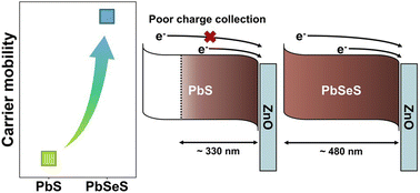 Graphical abstract: Enhanced carrier mobility-driven performance improvement in colloidal quantum dot solar cells