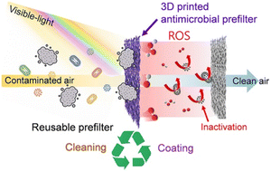 Graphical abstract: A 3D-printed pre-filter with a crystal violet–gold nanocluster hybrid for a reusable visible-light-activated antimicrobial air filtration system