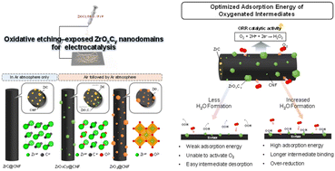 Graphical abstract: Thermal protocol-driven oxidative etching of ZrC Embedded carbon nanofibers to unlock ZrOxCy nanodomains for selective H2O2 production
