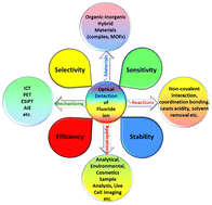 Graphical abstract: A broad perspective on metal complex-based optical recognition of fluoride ions: twelve years (2014–2025) of innovations and applications