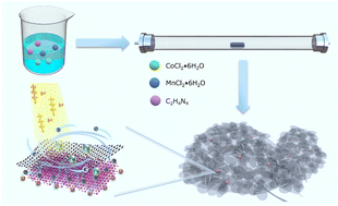Graphical abstract: Leaf-inspired graphene/MnO networks encapsulating Co nanoparticles through micro–nano-structural engineering for enhanced photo-stimulated rechargeable Zn–air batteries