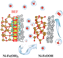 Graphical abstract: Built-in electric field triggered interfacial electron accumulation and structural reconstruction for boosting ampere-level-current seawater oxidation