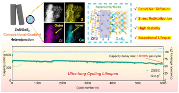 Graphical abstract: Novel compositional-gradient hierarchical ZnS/GeS2 heterojunction nanorods for high-rate and durable sodium storage