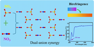 Graphical abstract: Dual-anion synergy drives remarkable birefringence in sulfate–nitrate crystals
