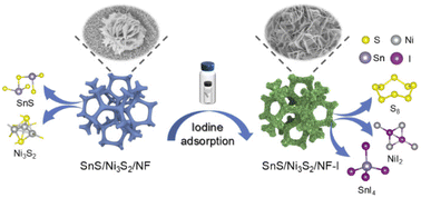 Graphical abstract: Hierarchical assemblies of SnS microflowers and Ni3S2 nanofibers grown in situ on nickel foam for highly efficient capture of iodine vapor