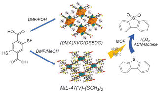 Graphical abstract: Vanadium thiocarboxylate metal–organic frameworks as efficient photocatalysts for photooxidative desulfurization