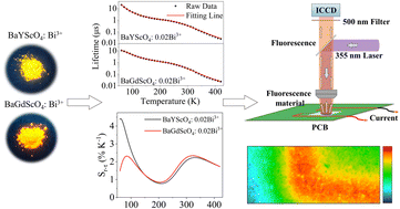 Graphical abstract: Bi3+-doped BaMScO4 (M = Y, Gd) phosphors as multiple-mode optical thermometers for potential applications in optical thermometry and temperature imaging
