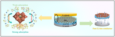 Graphical abstract: Lacunary strategy facilitates catalytic conversion of polysulfides by polyoxometalates for high-performance quasi-solid-state Li–S batteries based on LLZTO electrolyte