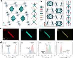 Graphical abstract: Molecular pseudo-halogen engineering enables remarkable birefringence enhancement in hybrid perovskites