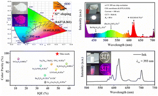 Graphical abstract: Enhanced red-emitting phosphors through Si4+/Eu3+ co-doping: advancing WLED performance and anti-counterfeiting applications