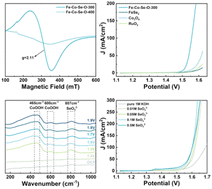 Graphical abstract: Oxygen-vacancy-rich MOF-derived amorphous Fe–Co–Se–O electrocatalyst for boosting the alkaline oxygen evolution reaction