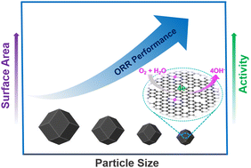 Graphical abstract: A rational synthetic approach to a highly active Fe–N–C catalyst for efficient electrochemical oxygen reduction