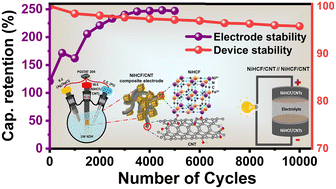 Graphical abstract: Improving synergism in Ni-prussian blue analog/CNT composite via coordination engineering for highly stable K+-ion capacitor
