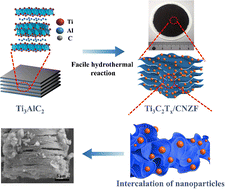 Graphical abstract: Double-layer absorbers based on Co0.2Ni0.4Zn0.4Fe2O4 and Ti3C2Tx composites for microwave absorption through optimal combination