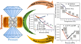 Graphical abstract: An experimental investigation unravelling the aberrant thermo-mechanical behaviour of Re-loaded zeolite Na-A